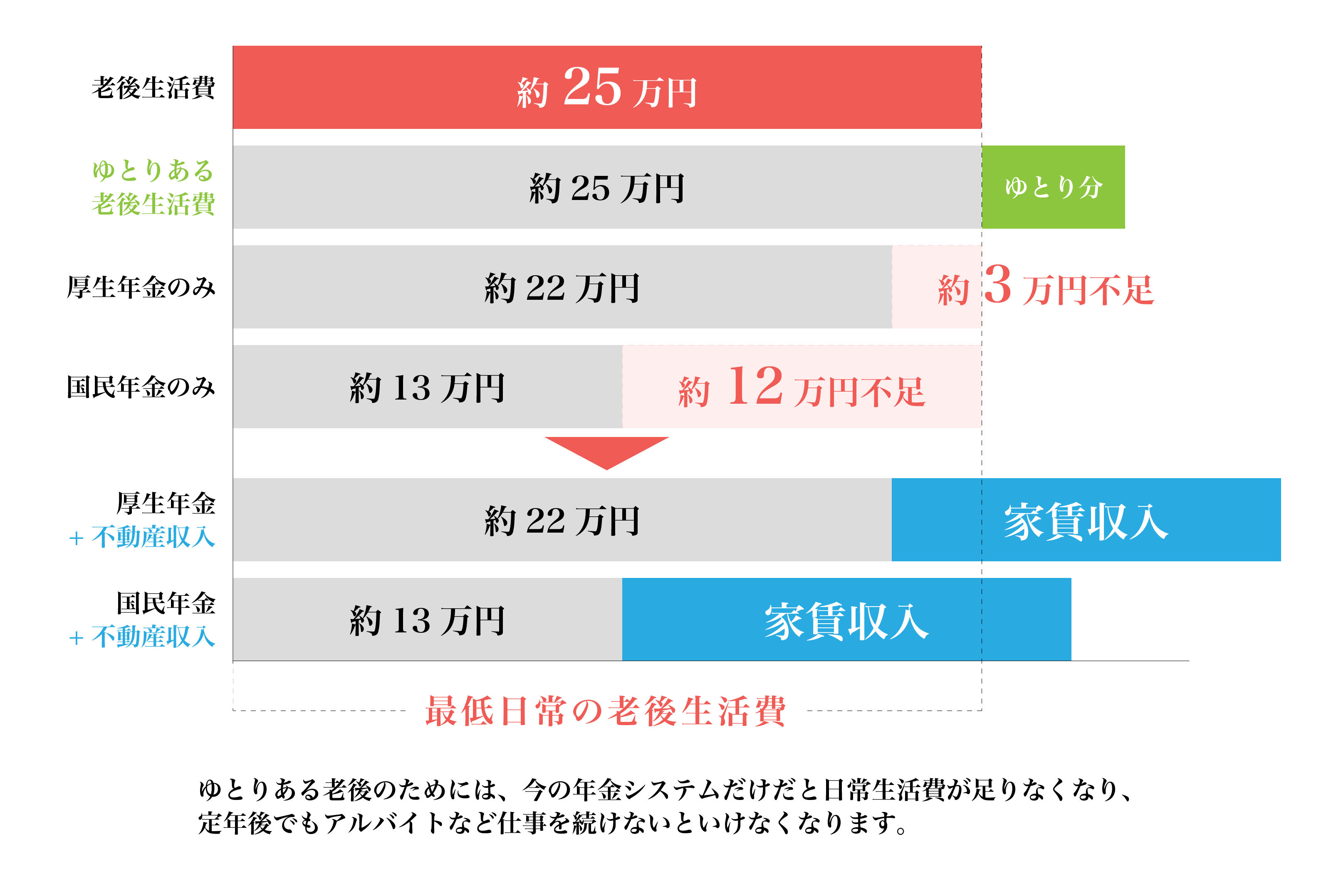 老後夫婦の年金による月々生活費比較