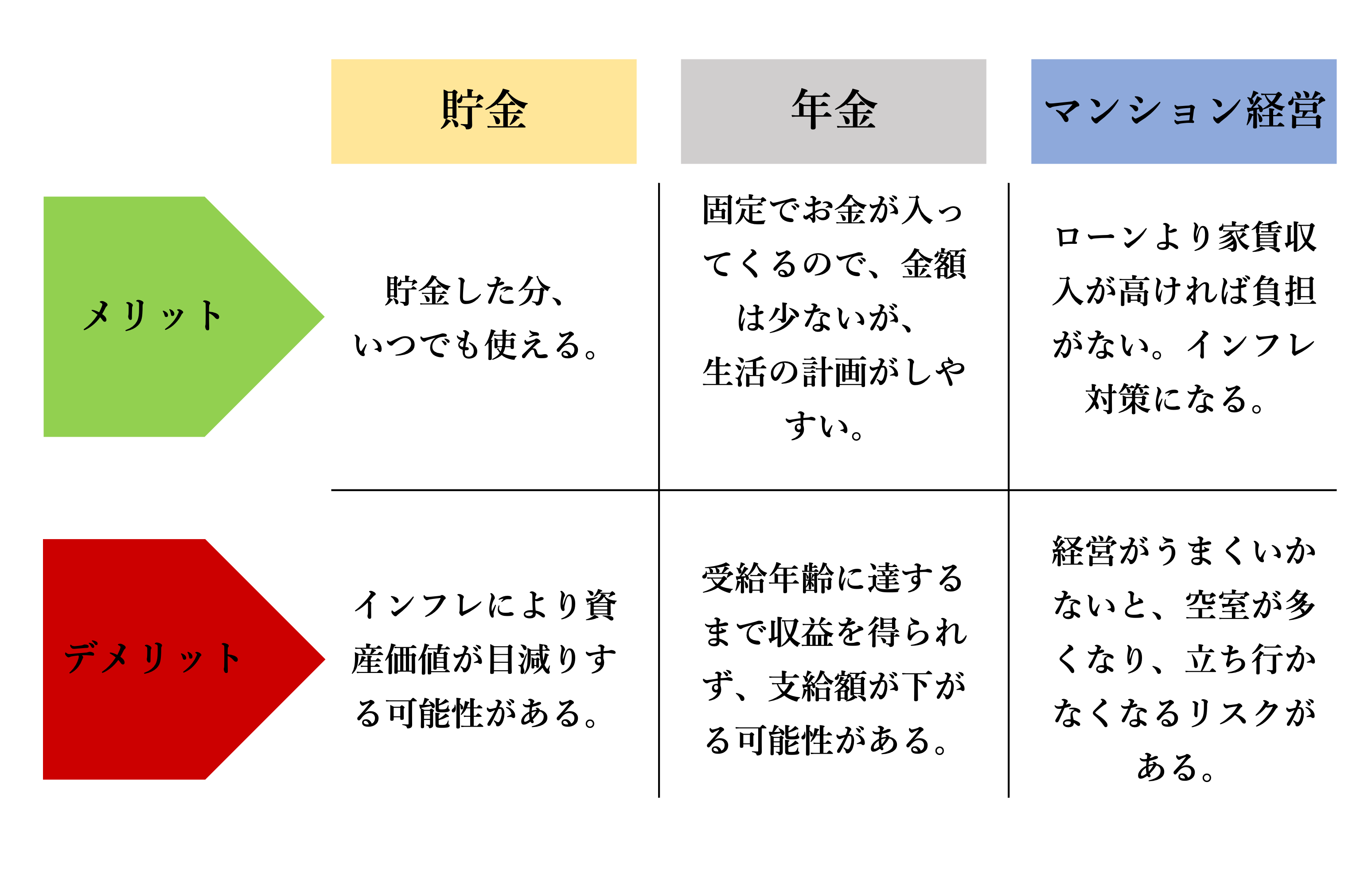 貯金、年金、マンション経営のメリットとデメリット