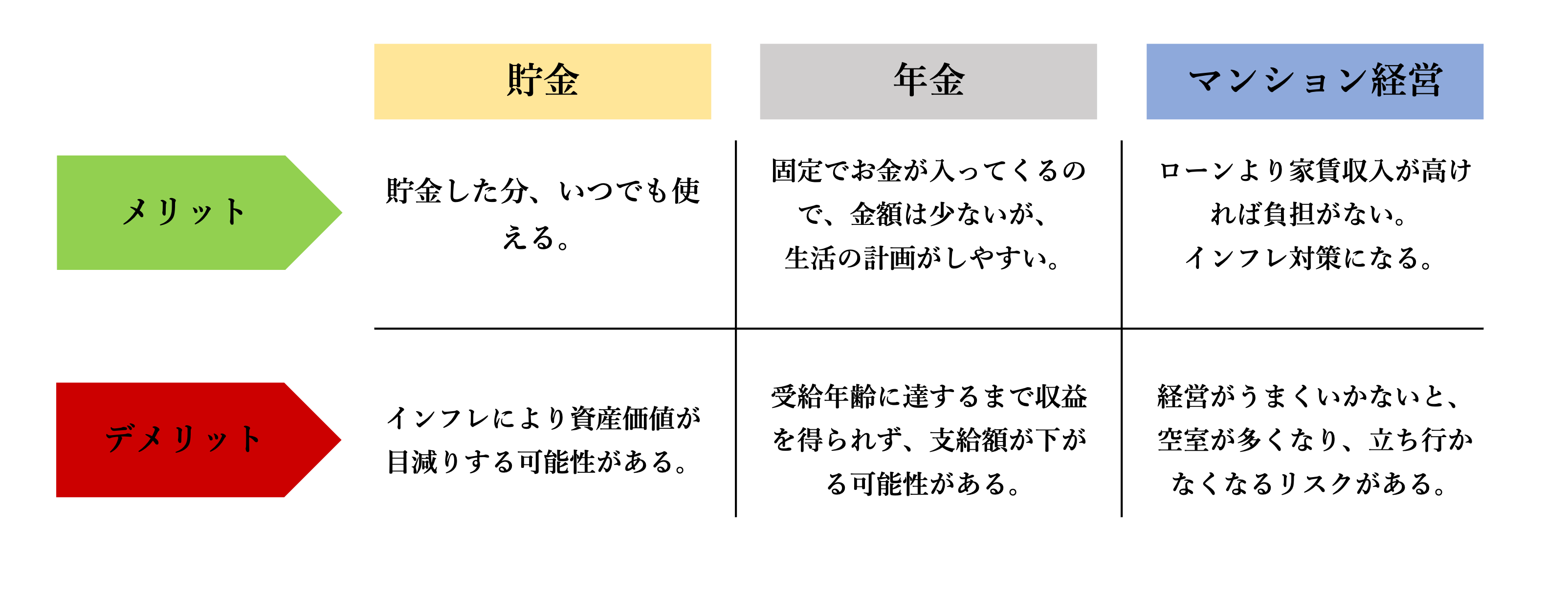 貯金、年金、マンション経営のメリットとデメリット