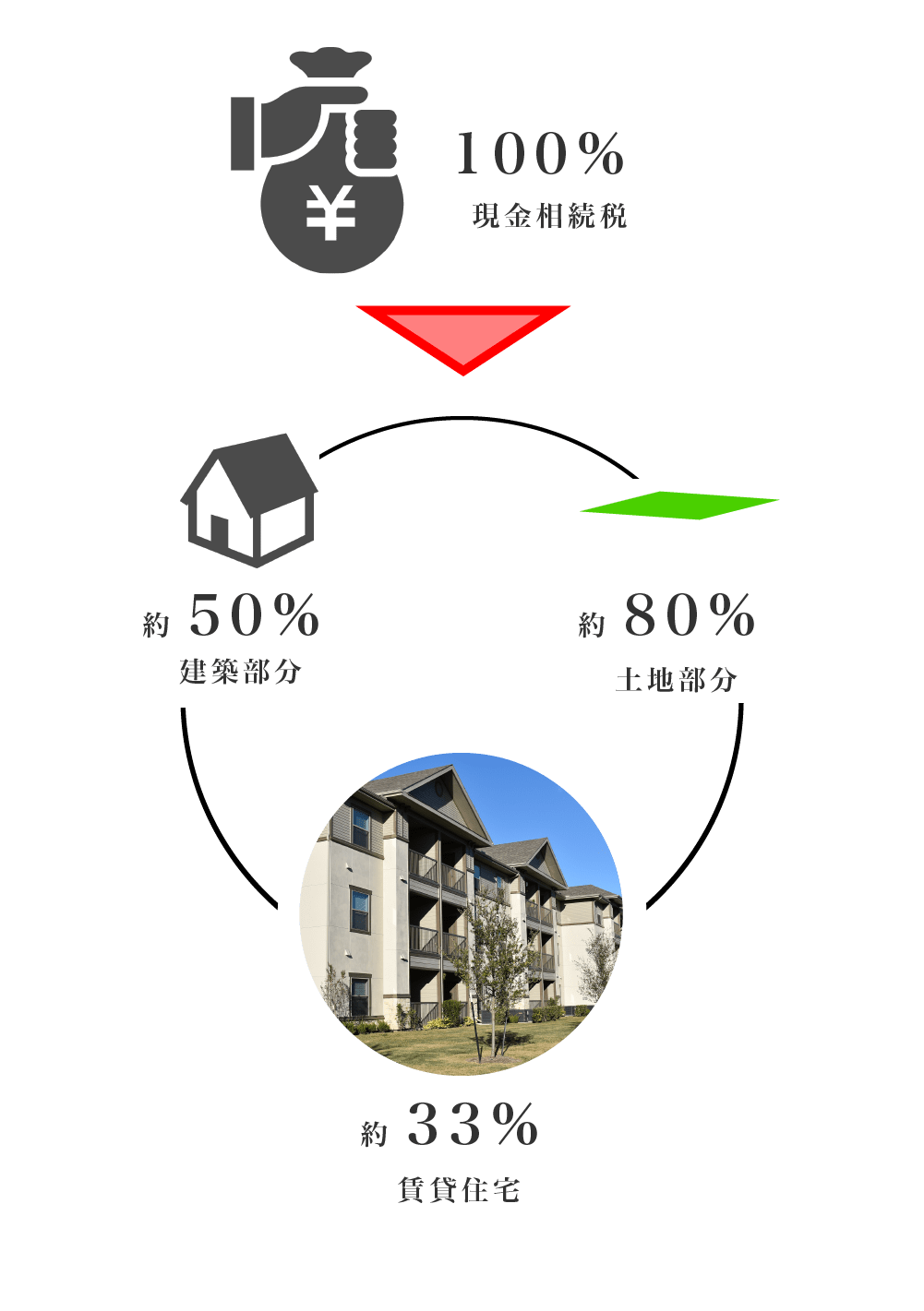 賃貸マンションは相続税・贈与税対策に有利